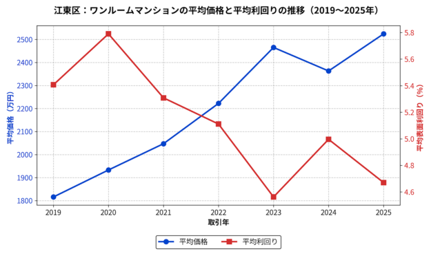 江東区_ワンルーム平均価格と平均利回り推移