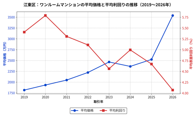 江東区_ワンルーム平均価格と平均利回り推移