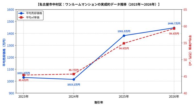 名古屋市中村区ワンルーム平均成約価格と㎡単価の推移グラフ