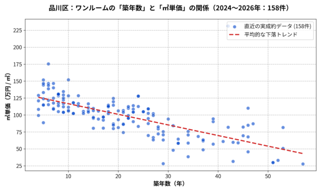 品川区_ワンルームの築年数と㎡単価の散布図