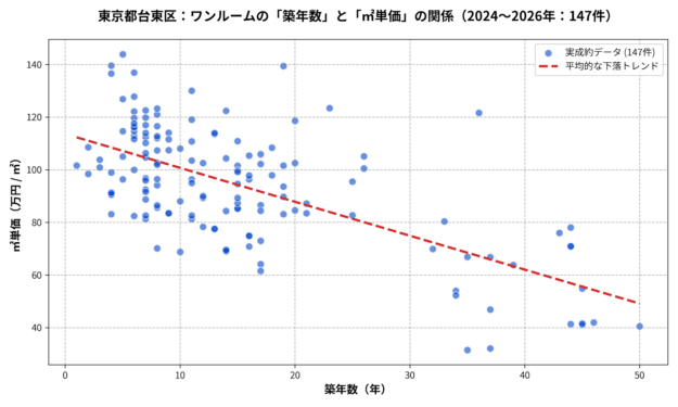 台東区ワンルームの築年数と利回りの散布図