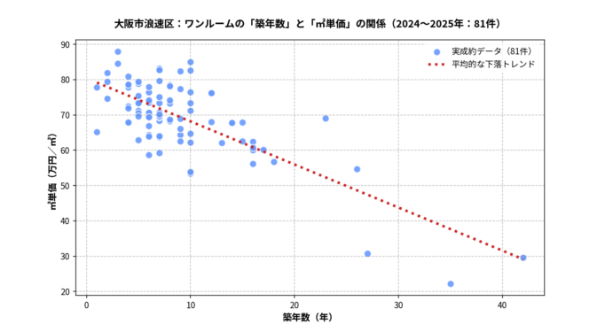 浪速区ワンルーム築年数と㎡単価