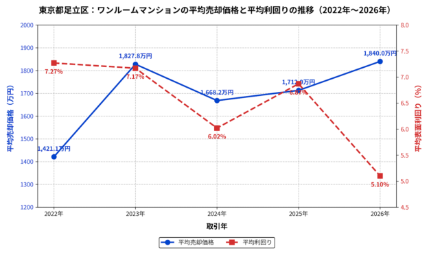 足立区ワンルーム平均成約価格と利回りの推移グラフ