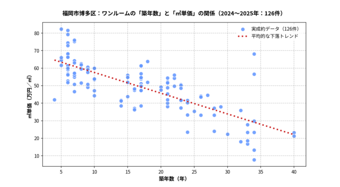 博多区ワンルームの築年数と㎡単価の散布図