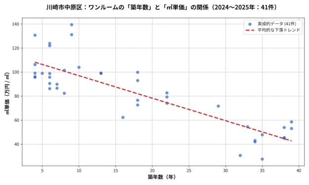 中原区ワンルーム築年数と㎡単価