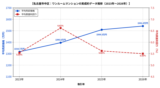 名古屋市中区ワンルーム平均成約価格と利回りの推移グラフ