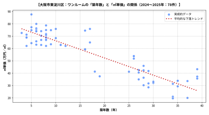 大阪市東淀川区ワンルーム築年数と利回りの散布図