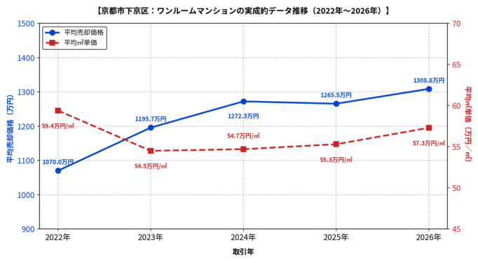 京都市下京区ワンルーム平均価格と平均㎡単価の推移