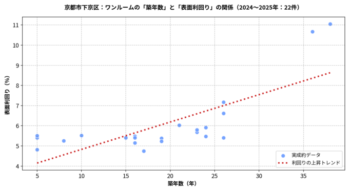 京都市下京区ワンルーム築年数と利回りの散布図
