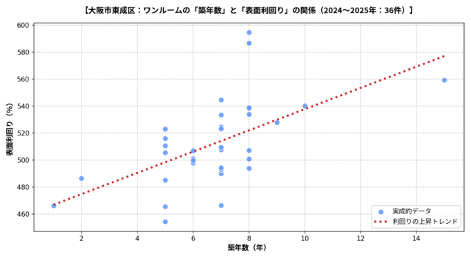 大阪市東成区ワンルーム築年数と利回り