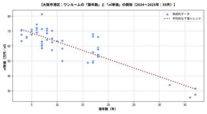 大阪市港区ワンルーム築年数と㎡単価