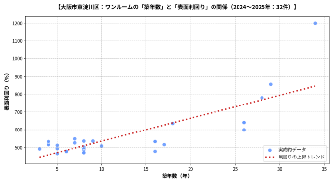 大阪市東淀川区ワンルーム築年数と㎡単価