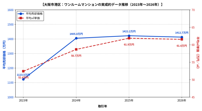 大阪市港区ワンルーム平均価格と平均㎡単価の推移