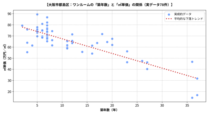 都島区ワンルームの築年数と㎡単価の散布図
