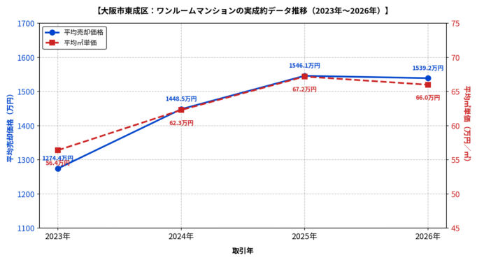大阪市東成区ワンルーム平均価格と平均㎡単価の推移