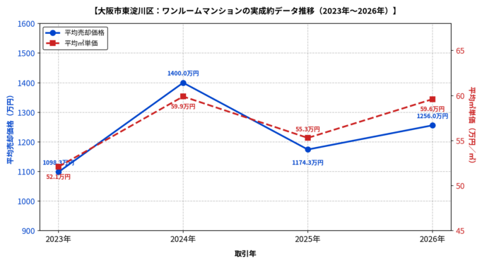 大阪市東淀川区ワンルーム平均価格と平均㎡単価の推移