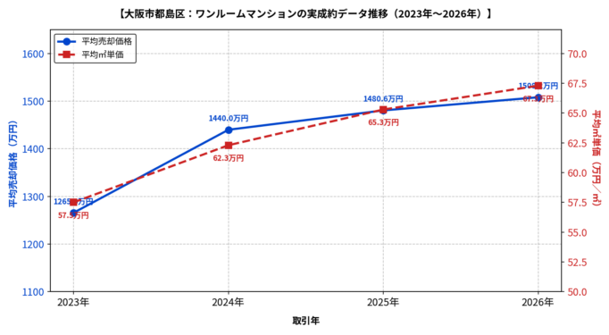都島区ワンルーム平均成約価格と㎡単価の推移グラフ