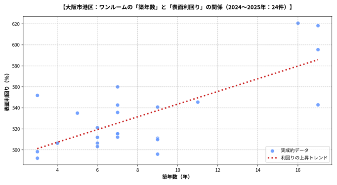 大阪市港区ワンルーム築年数と利回り