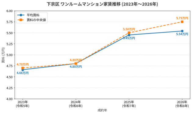 京都市下京区ワンルーム平均家賃の推移