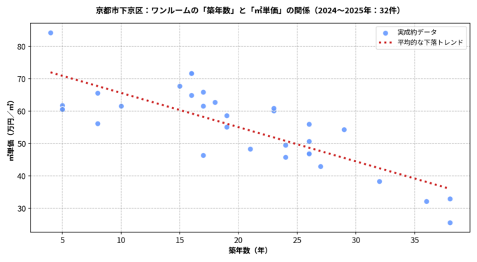 京都市下京区ワンルーム築年数と㎡単価