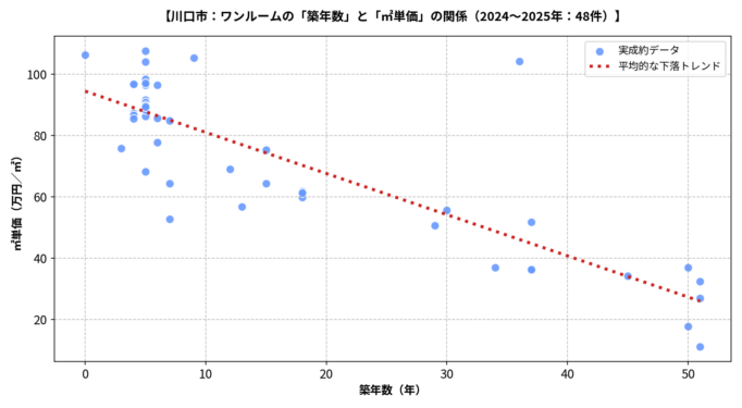 川崎市ワンルーム築年数と㎡単価