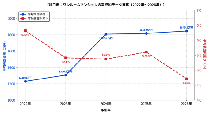 川崎市ワンルーム平均価格・利回りの推移