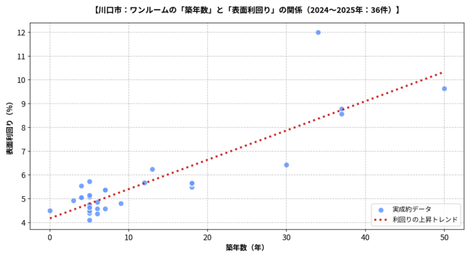 川崎市ワンルーム築年数と利回りの散布図