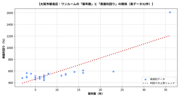 都島区ワンルームの築年数と利回りの散布図