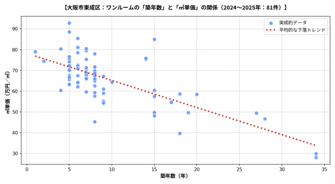 大阪市東成区ワンルーム築年数と㎡単価