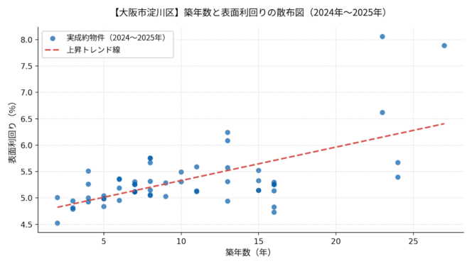 大阪市淀川区「築年数と表面利回り」の散布図
