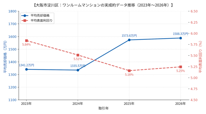 大阪市淀川区ワンルーム‗平均価格と利回りの推移