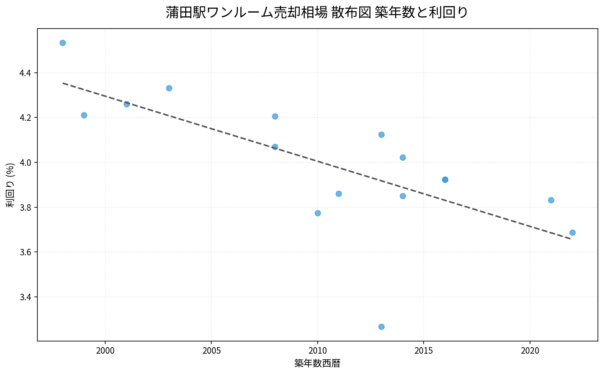 蒲田駅ワンルーム売却相場 散布図 築年数と利回り