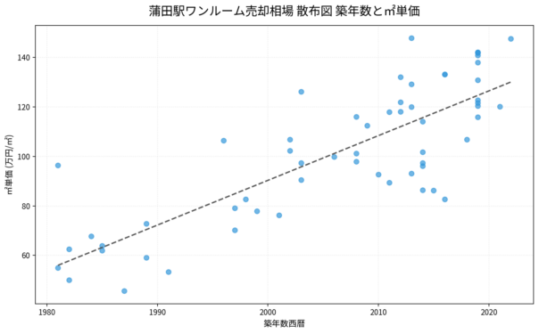 蒲田駅ワンルーム売却相場 散布図 築年数と㎡単価