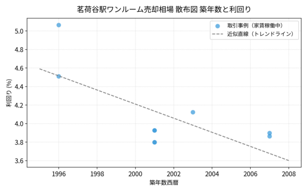 茗荷谷駅ワンルーム売却相場_散布図_築年数と利回り