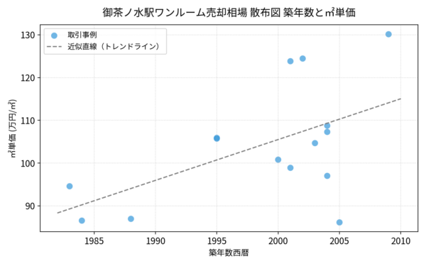 御茶ノ水駅ワンルーム売却相場_散布図_築年数と㎡単価
