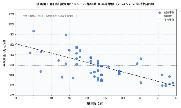 後楽園・春日駅‗投資マンション_築年数と㎡単価の散布図