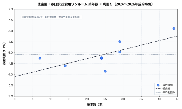 後楽園・春日駅 投資用ワンルーム 築年数 × 利回りの散布図