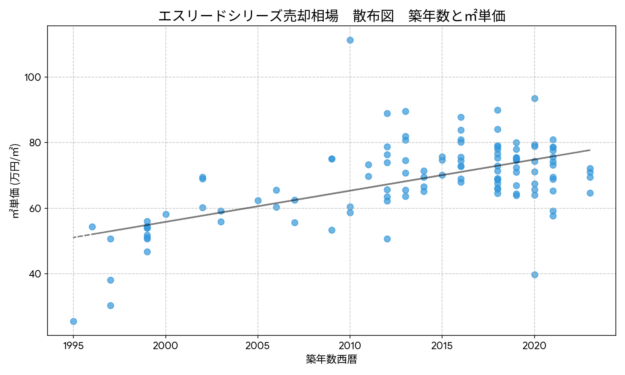 エスリードシリーズ売却相場の散布図‗築年数と㎡単価