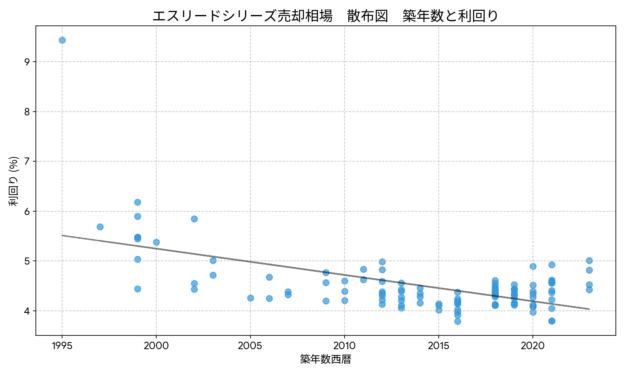 エスリードシリーズ売却相場の散布図‗築年数と利回り