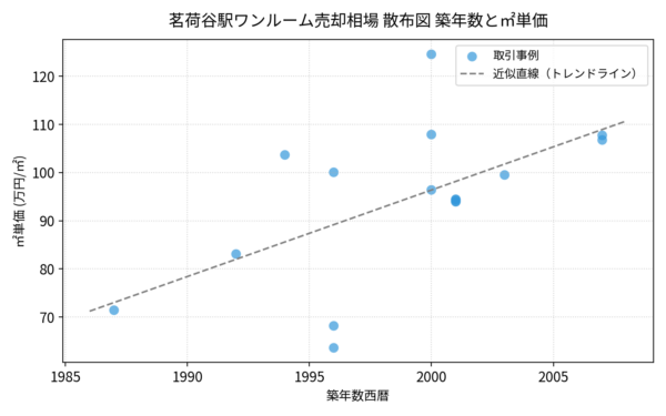 茗荷谷駅ワンルーム売却相場_散布図_築年数と㎡単価