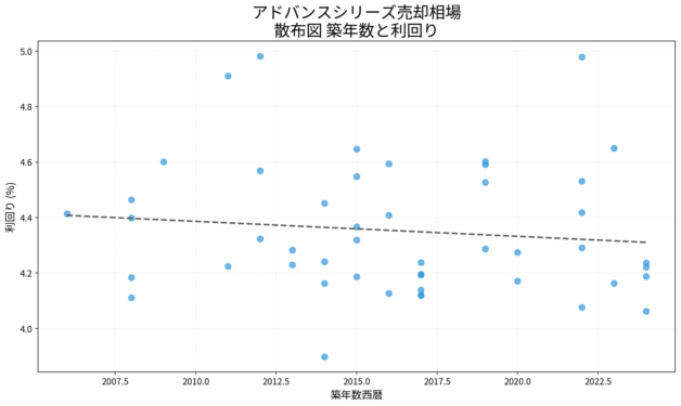 アドバンスシリーズ売却相場 散布図 築年数と利回り アドバンスシリーズ売却相場の散布図|築年数と利回り