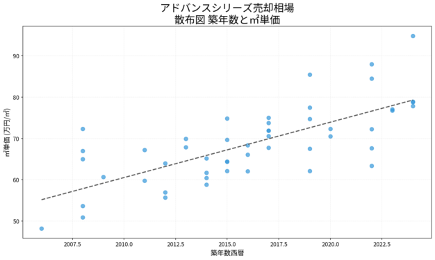 アドバンスシリーズ売却相場 散布図 築年数と㎡単価 アドバンスシリーズ売却相場の散布図|築年数と㎡単価