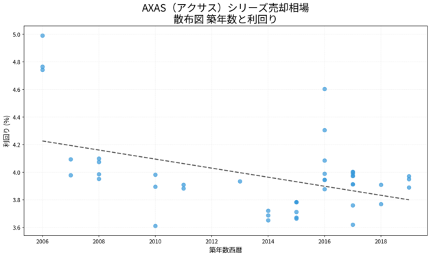 AXAS(アクサス)シリーズ売却相場 散布図 築年数と利回り AXAS(アクサス)シリーズ売却相場の散布図|築年数と利回り