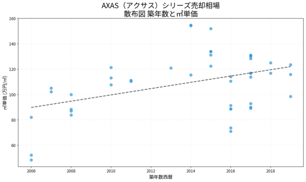 AXAS(アクサス)シリーズ売却相場 散布図 築年数と㎡単価 AXAS(アクサス)シリーズ売却相場の散布図|築年数と㎡単価