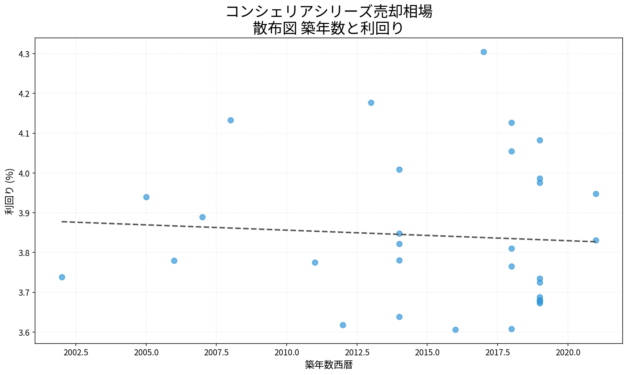 コンシェリアシリーズ売却相場 散布図 築年数と利回り コンシェリアシリーズ売却相場の散布図|築年数と利回り