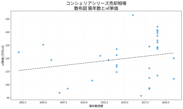 コンシェリアシリーズ売却相場 散布図 築年数と㎡単価 コンシェリアシリーズ売却相場の散布図|築年数と㎡単価