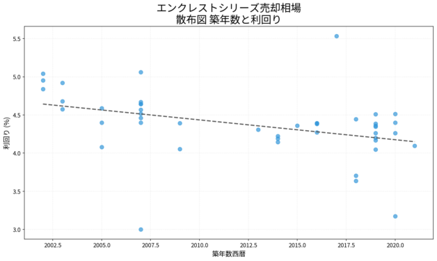 エンクレストシリーズ売却相場 散布図 築年数と利回り エンクレストシリーズ売却相場の散布図|築年数と利回り