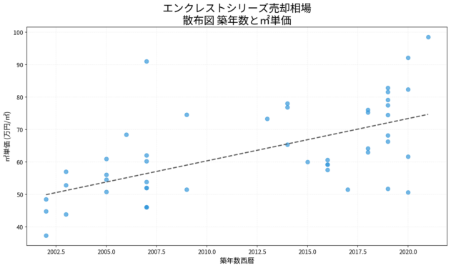エンクレストシリーズ売却相場 散布図 築年数と㎡単価 エンクレストシリーズ売却相場の散布図|築年数と㎡単価