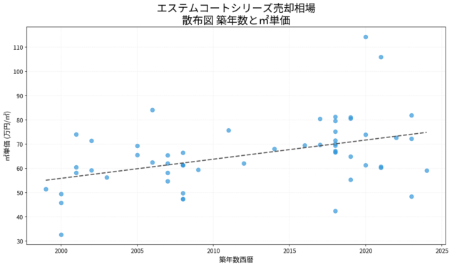エステムコートシリーズ売却相場 散布図 築年数と㎡単価 エステムコートシリーズ売却相場の散布図|築年数と㎡単価