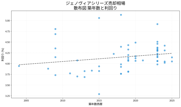ジェノヴィアシリーズ売却相場 散布図 築年数と利回り ジェノヴィアシリーズ売却相場の散布図|築年数と利回り